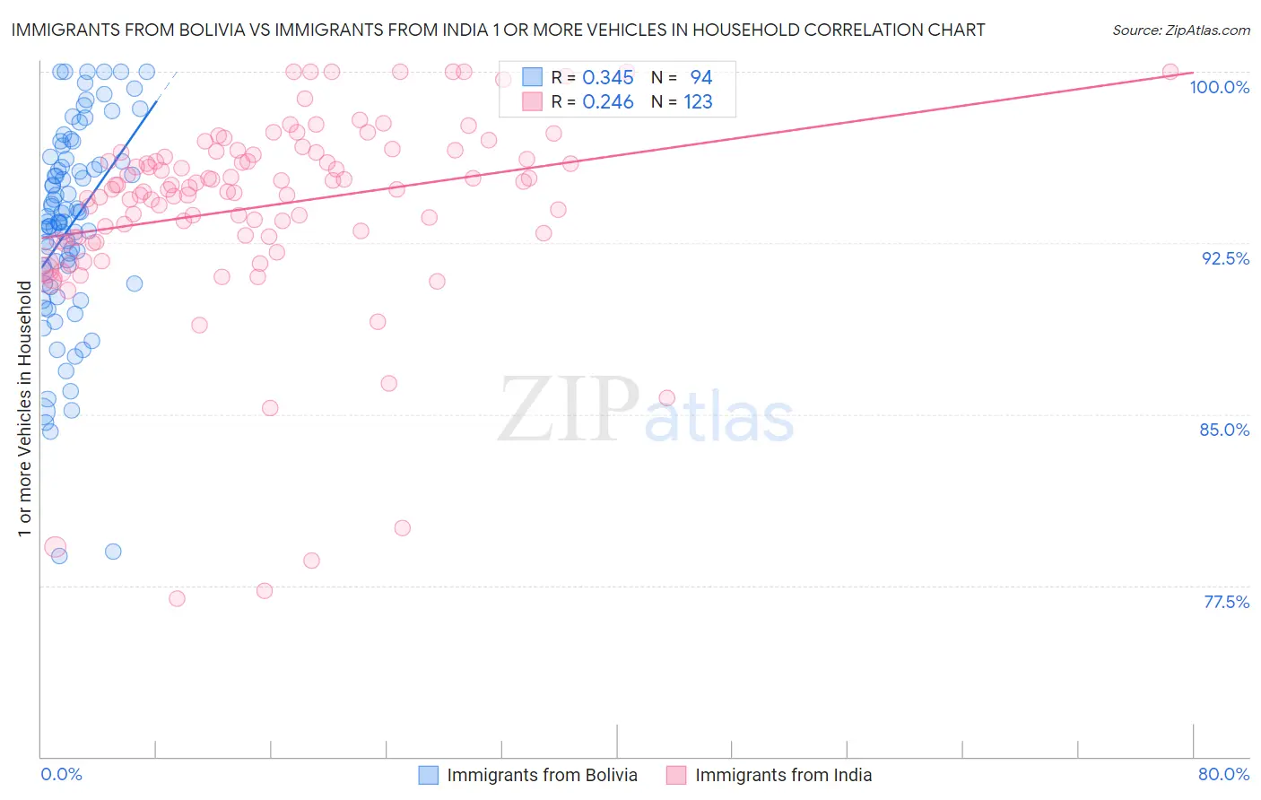 Immigrants from Bolivia vs Immigrants from India 1 or more Vehicles in Household