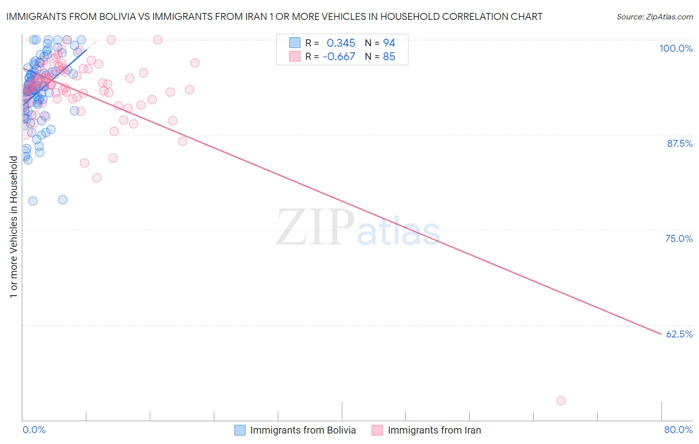 Immigrants from Bolivia vs Immigrants from Iran 1 or more Vehicles in Household