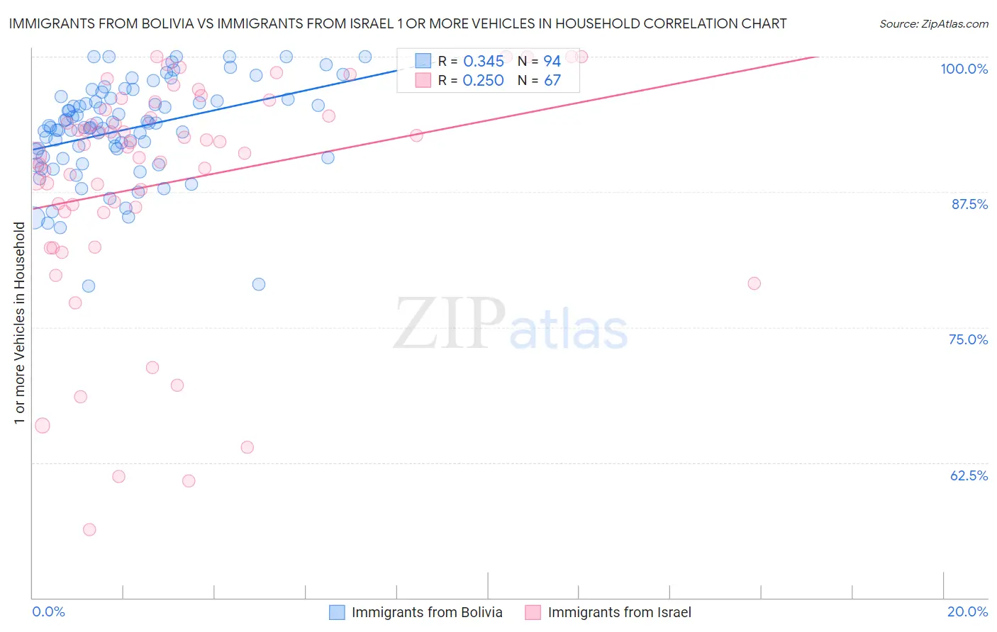 Immigrants from Bolivia vs Immigrants from Israel 1 or more Vehicles in Household