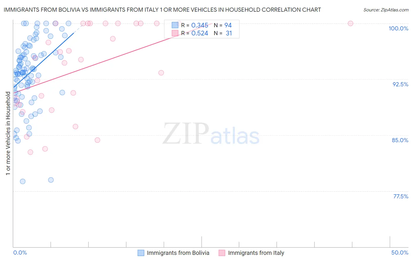Immigrants from Bolivia vs Immigrants from Italy 1 or more Vehicles in Household