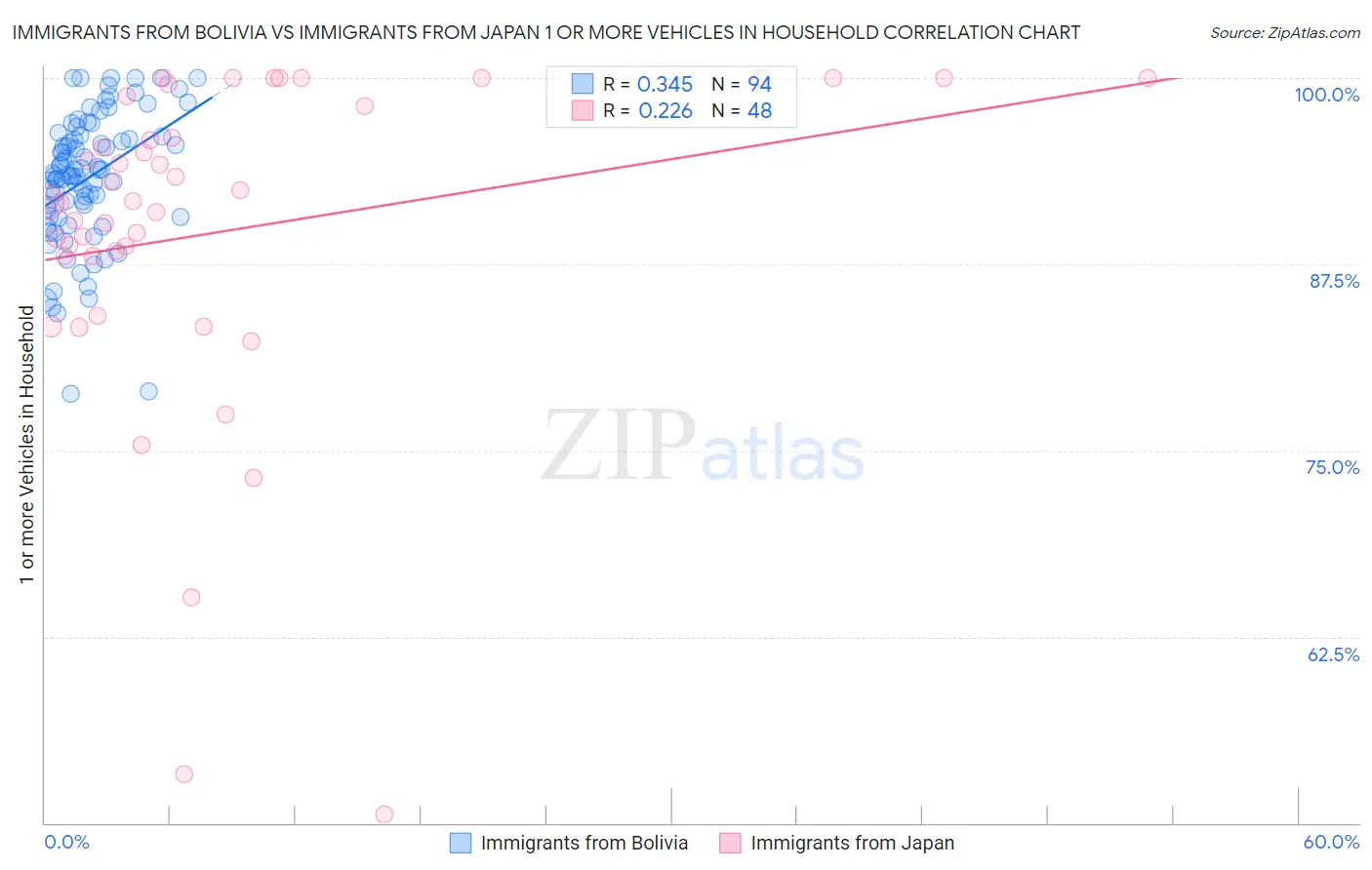 Immigrants from Bolivia vs Immigrants from Japan 1 or more Vehicles in Household