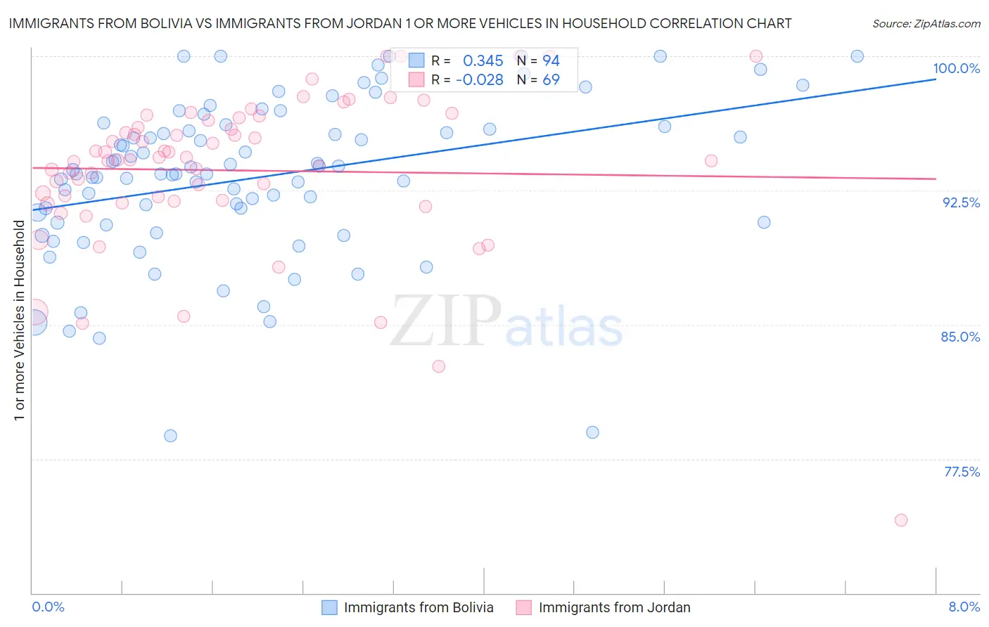 Immigrants from Bolivia vs Immigrants from Jordan 1 or more Vehicles in Household