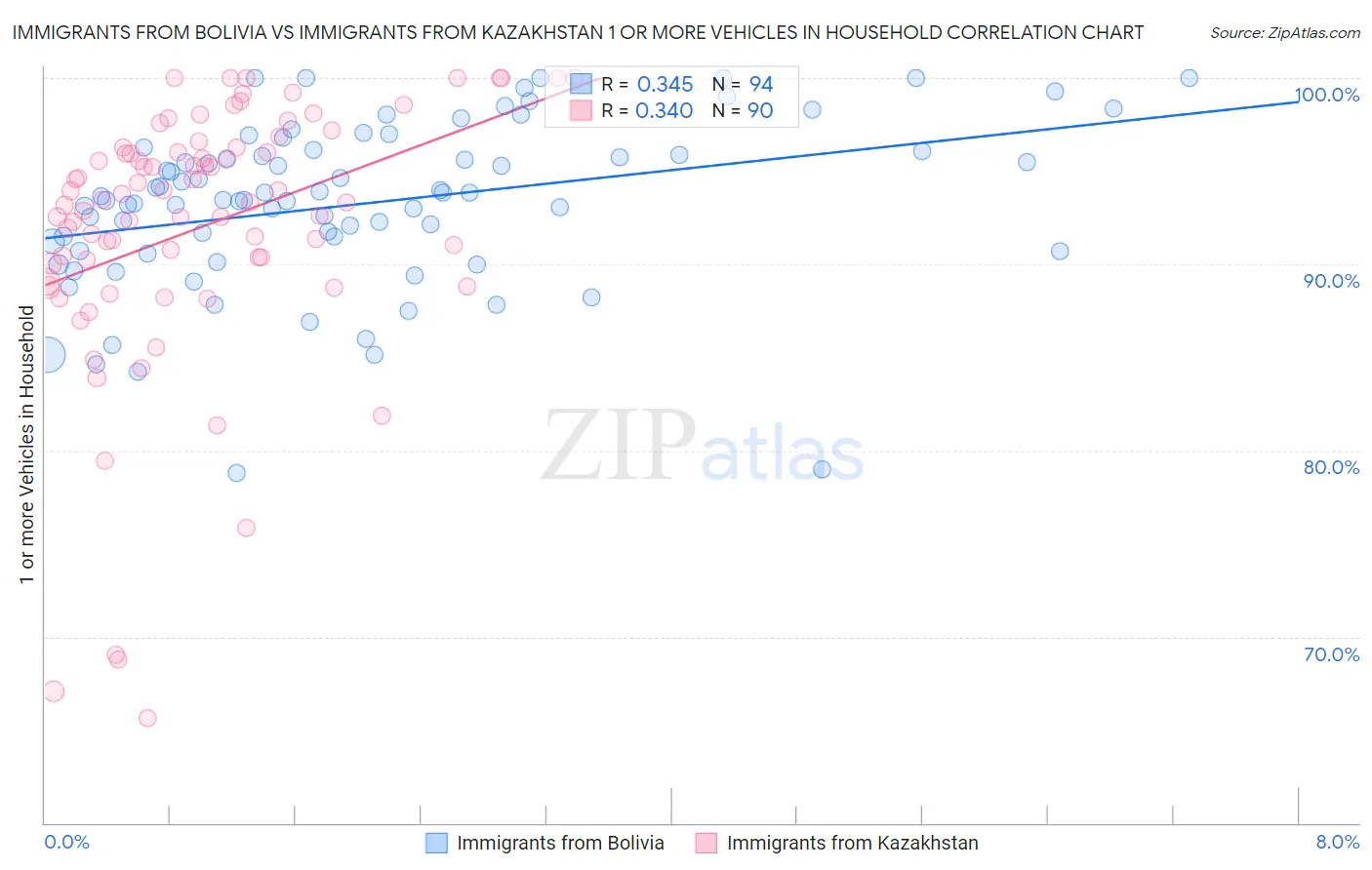 Immigrants from Bolivia vs Immigrants from Kazakhstan 1 or more Vehicles in Household