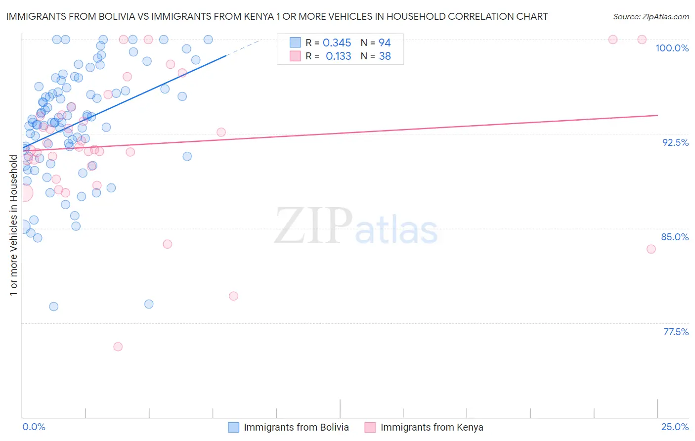 Immigrants from Bolivia vs Immigrants from Kenya 1 or more Vehicles in Household