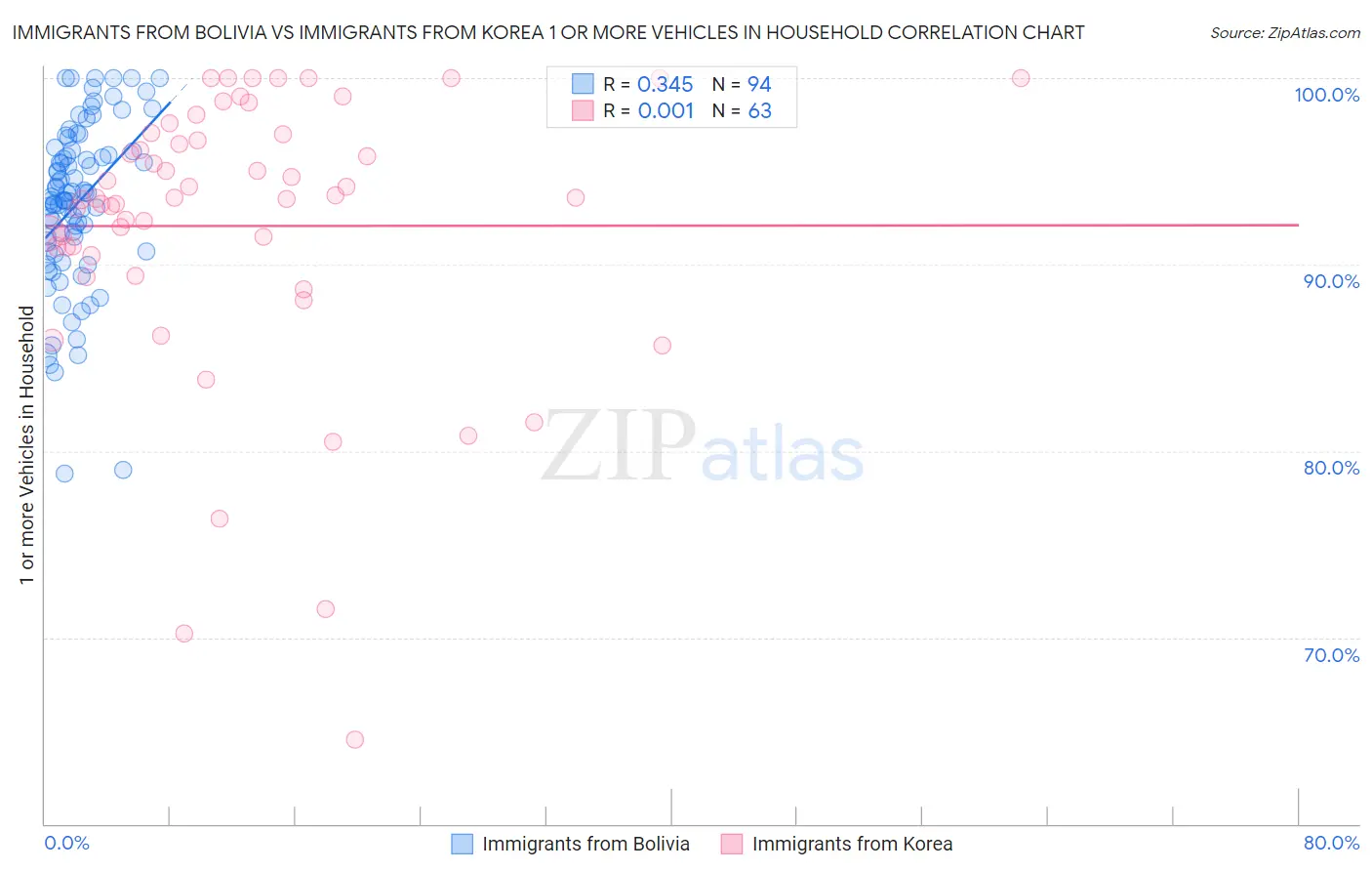 Immigrants from Bolivia vs Immigrants from Korea 1 or more Vehicles in Household