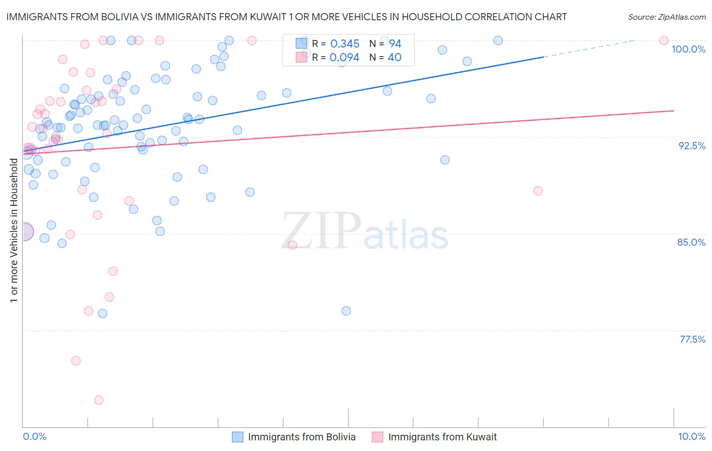 Immigrants from Bolivia vs Immigrants from Kuwait 1 or more Vehicles in Household