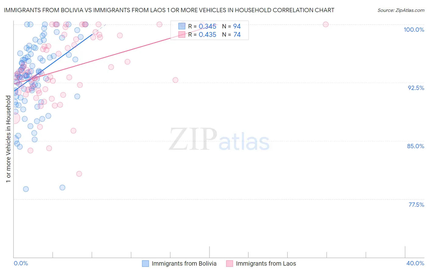 Immigrants from Bolivia vs Immigrants from Laos 1 or more Vehicles in Household
