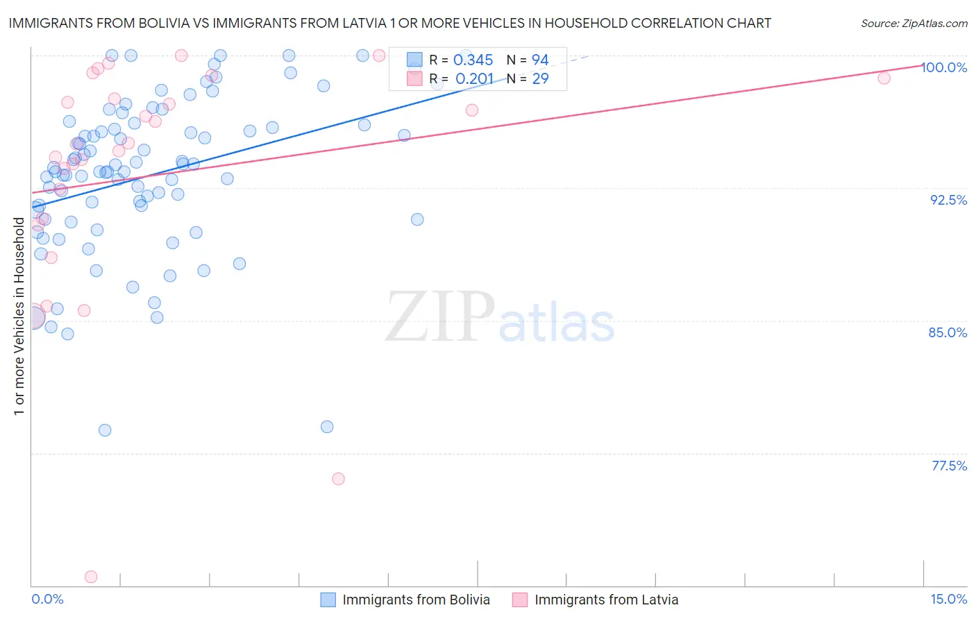 Immigrants from Bolivia vs Immigrants from Latvia 1 or more Vehicles in Household