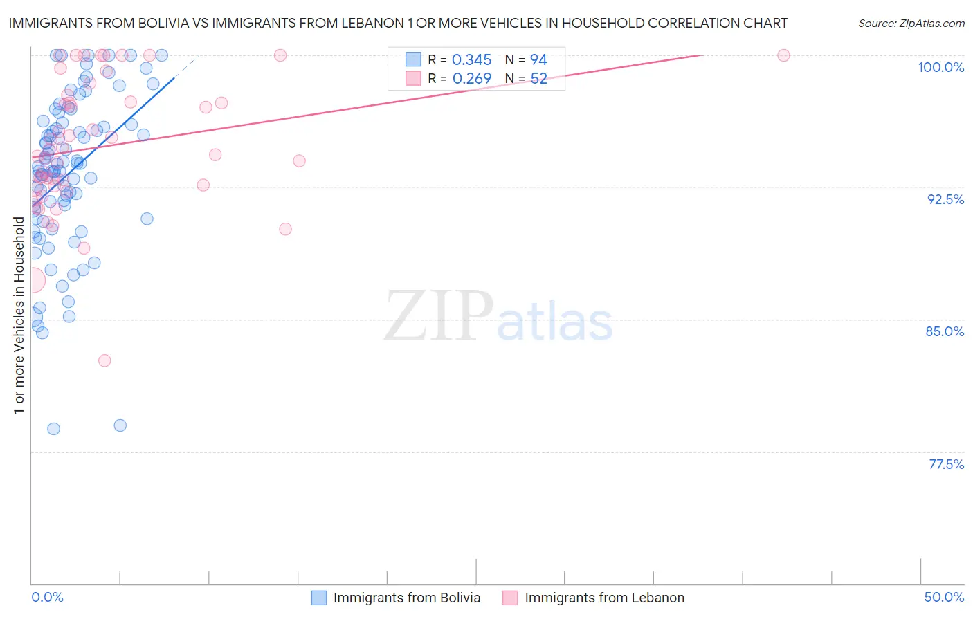 Immigrants from Bolivia vs Immigrants from Lebanon 1 or more Vehicles in Household
