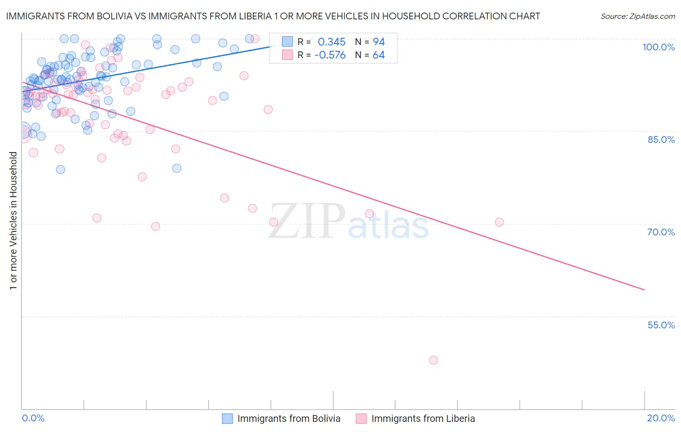 Immigrants from Bolivia vs Immigrants from Liberia 1 or more Vehicles in Household