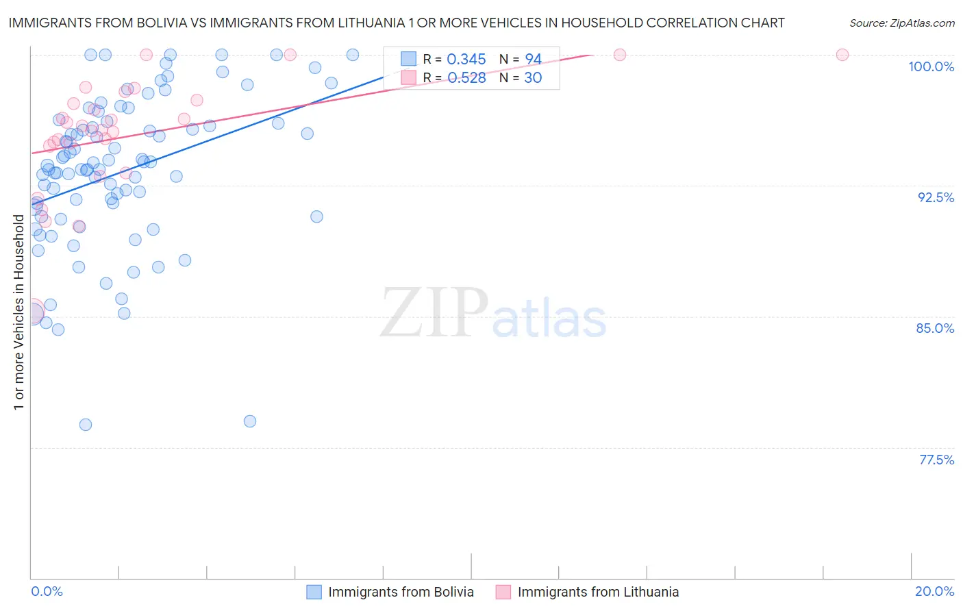 Immigrants from Bolivia vs Immigrants from Lithuania 1 or more Vehicles in Household