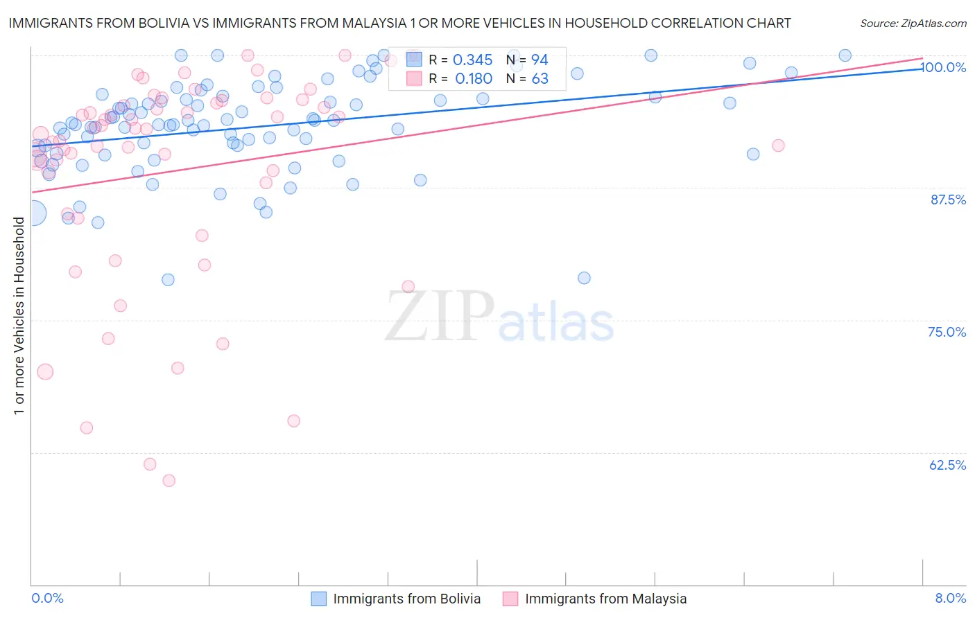 Immigrants from Bolivia vs Immigrants from Malaysia 1 or more Vehicles in Household