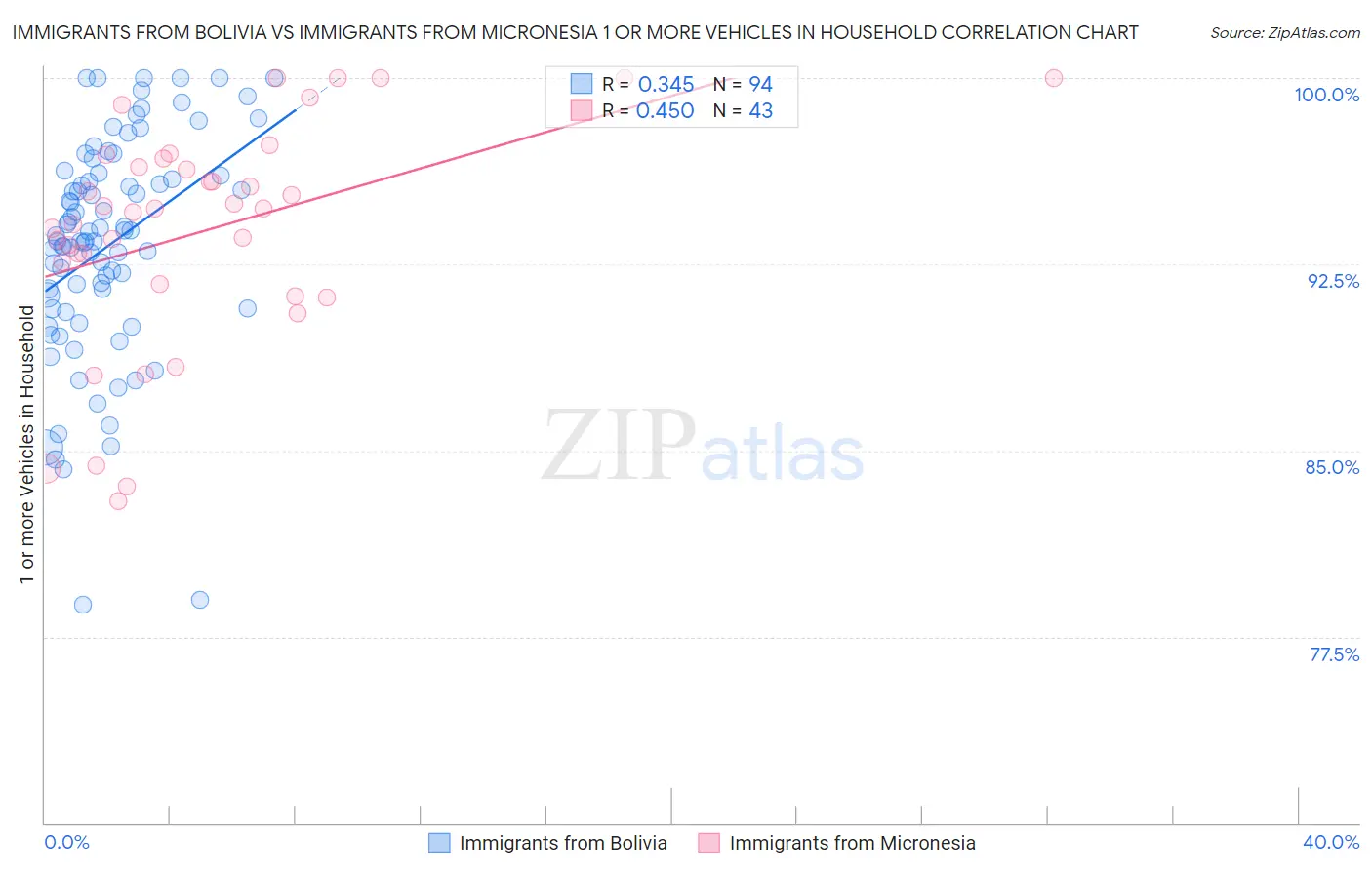 Immigrants from Bolivia vs Immigrants from Micronesia 1 or more Vehicles in Household