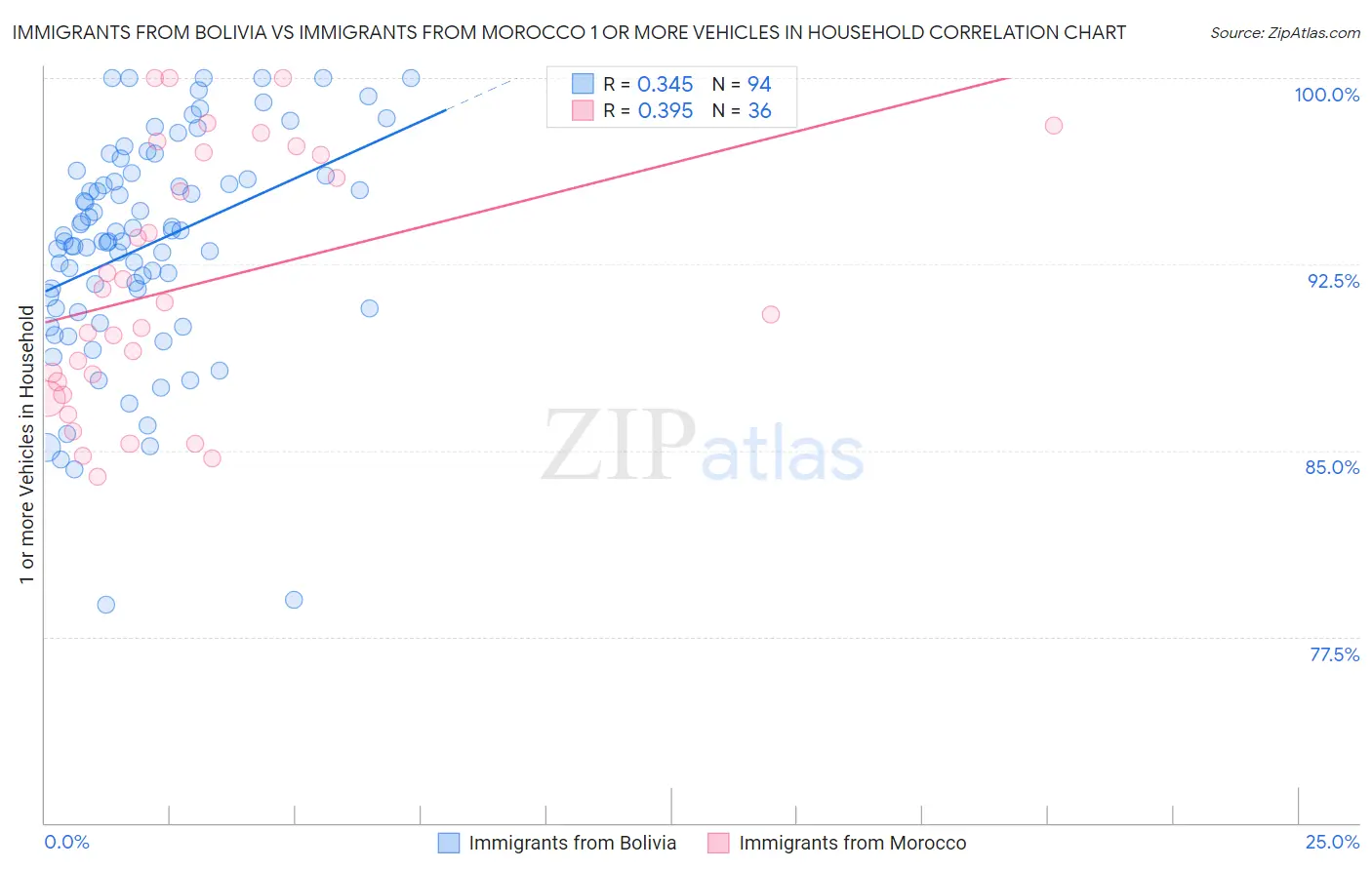 Immigrants from Bolivia vs Immigrants from Morocco 1 or more Vehicles in Household