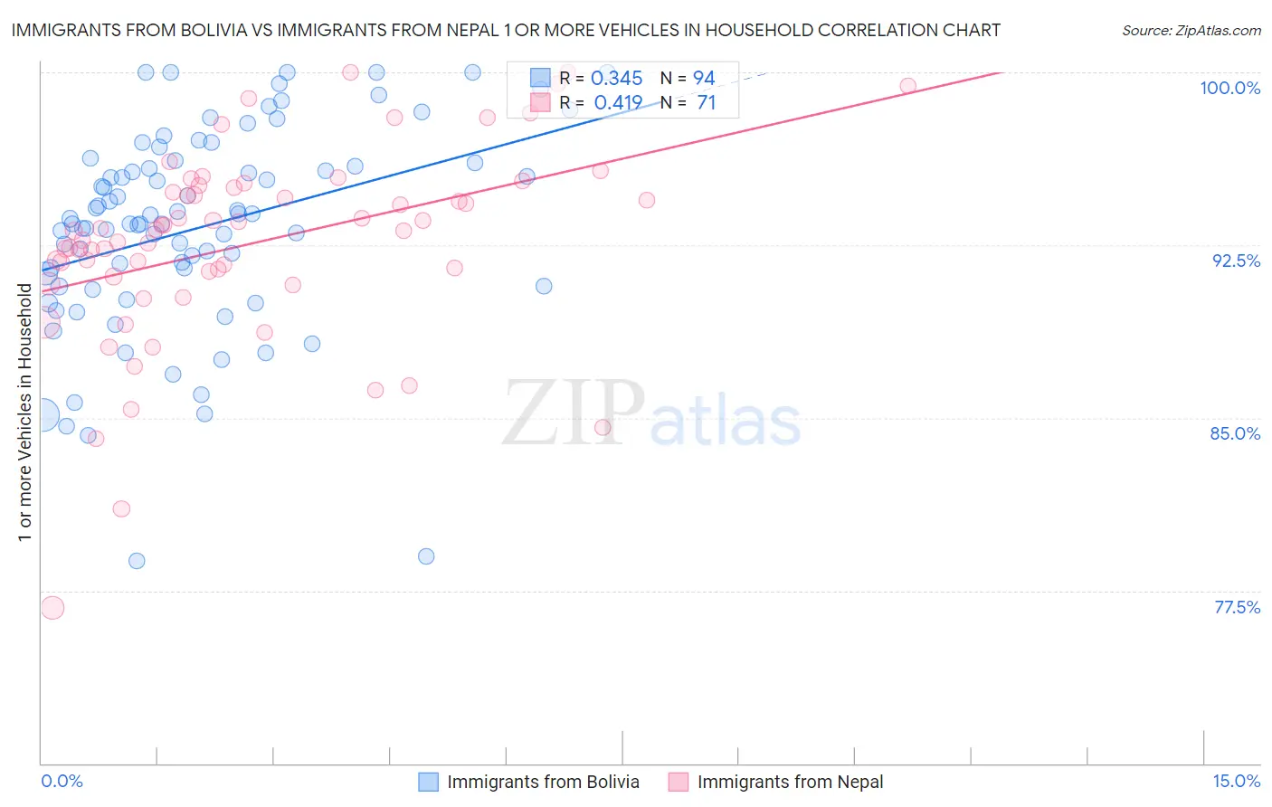 Immigrants from Bolivia vs Immigrants from Nepal 1 or more Vehicles in Household