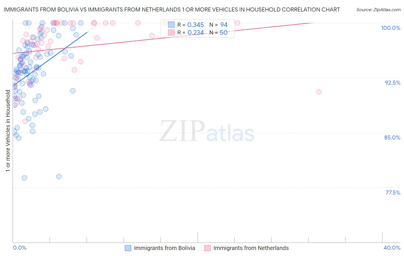 Immigrants from Bolivia vs Immigrants from Netherlands 1 or more Vehicles in Household