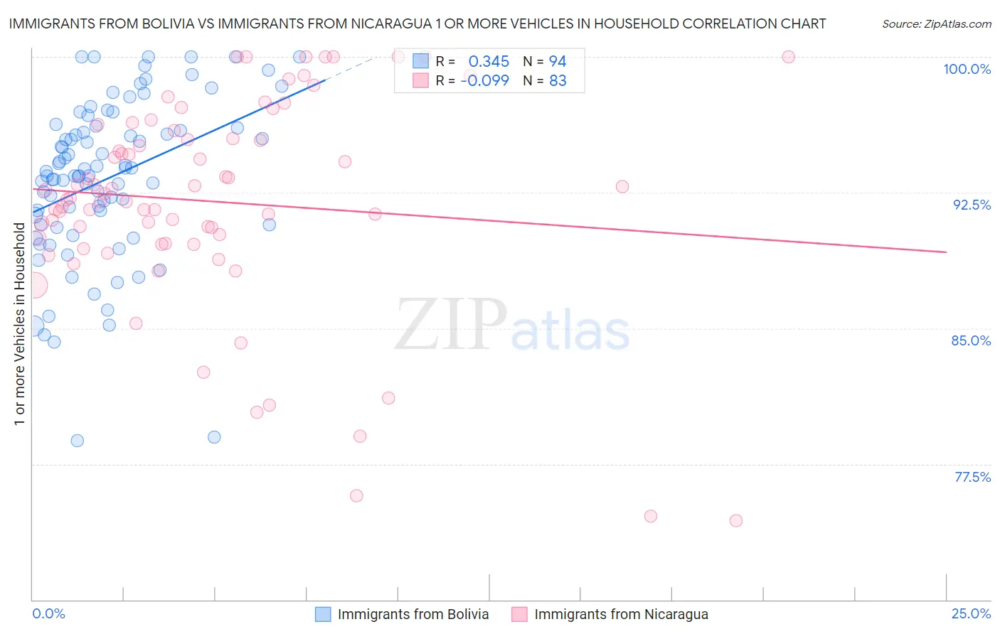 Immigrants from Bolivia vs Immigrants from Nicaragua 1 or more Vehicles in Household