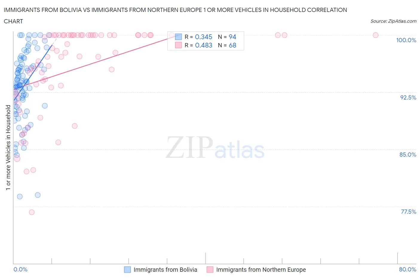 Immigrants from Bolivia vs Immigrants from Northern Europe 1 or more Vehicles in Household