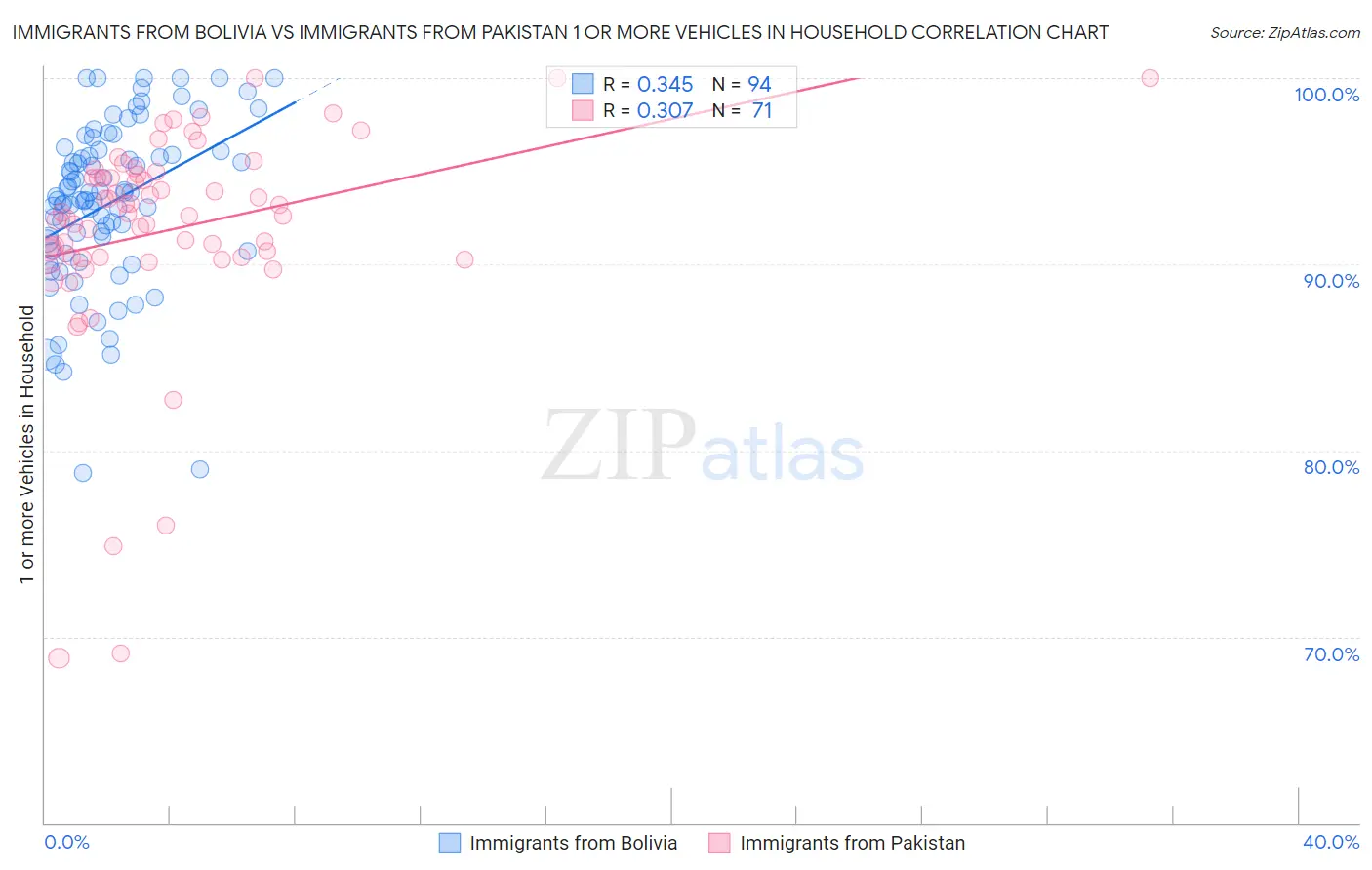 Immigrants from Bolivia vs Immigrants from Pakistan 1 or more Vehicles in Household