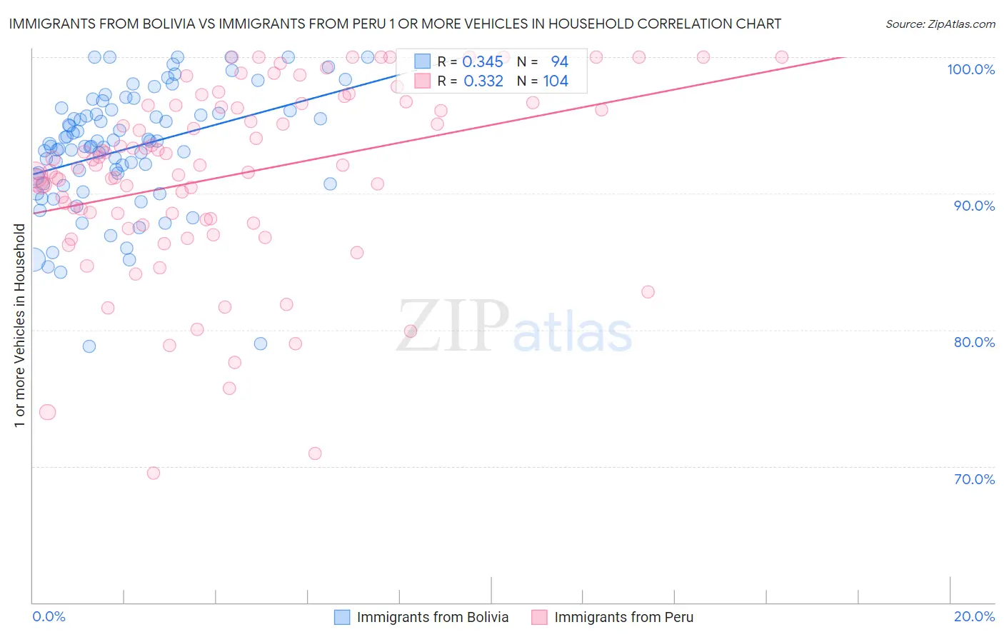 Immigrants from Bolivia vs Immigrants from Peru 1 or more Vehicles in Household