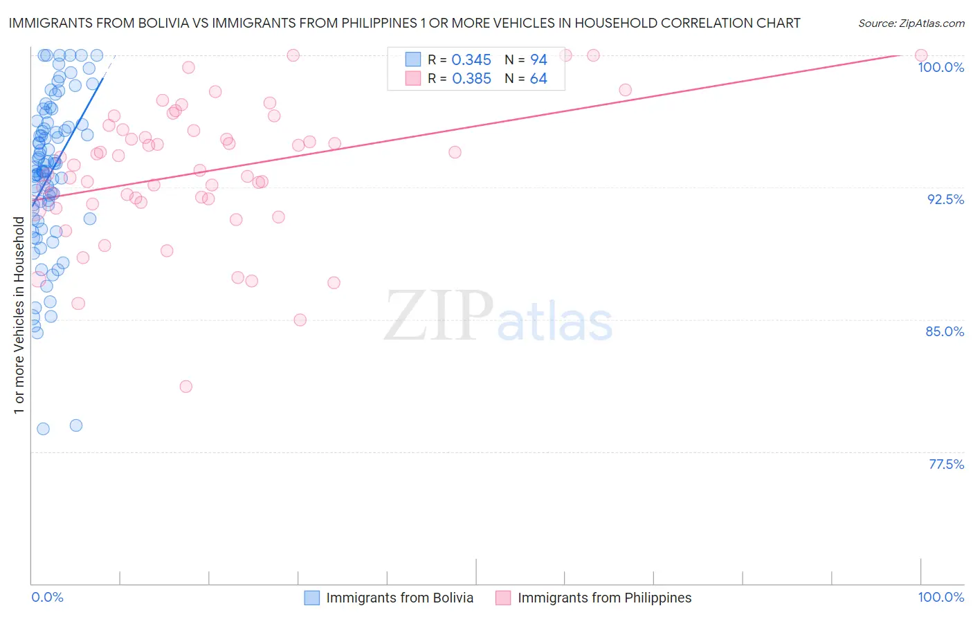 Immigrants from Bolivia vs Immigrants from Philippines 1 or more Vehicles in Household