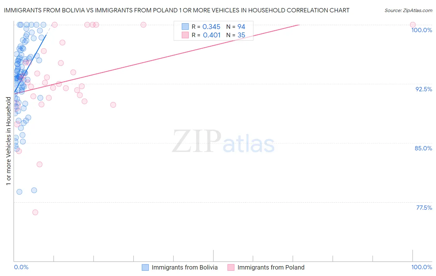 Immigrants from Bolivia vs Immigrants from Poland 1 or more Vehicles in Household