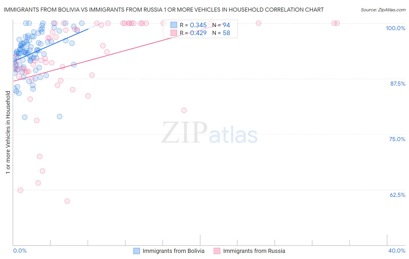 Immigrants from Bolivia vs Immigrants from Russia 1 or more Vehicles in Household