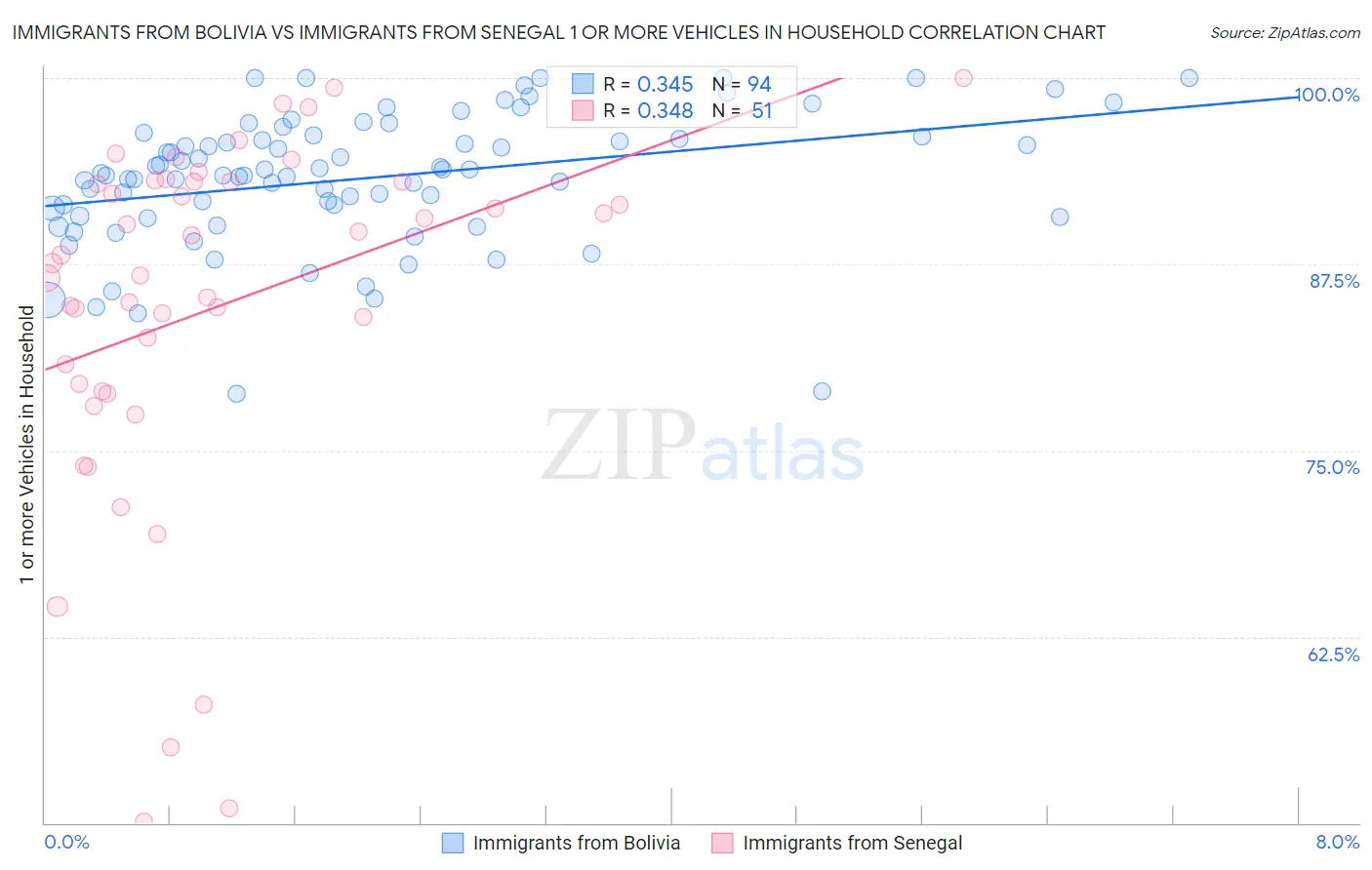 Immigrants from Bolivia vs Immigrants from Senegal 1 or more Vehicles in Household