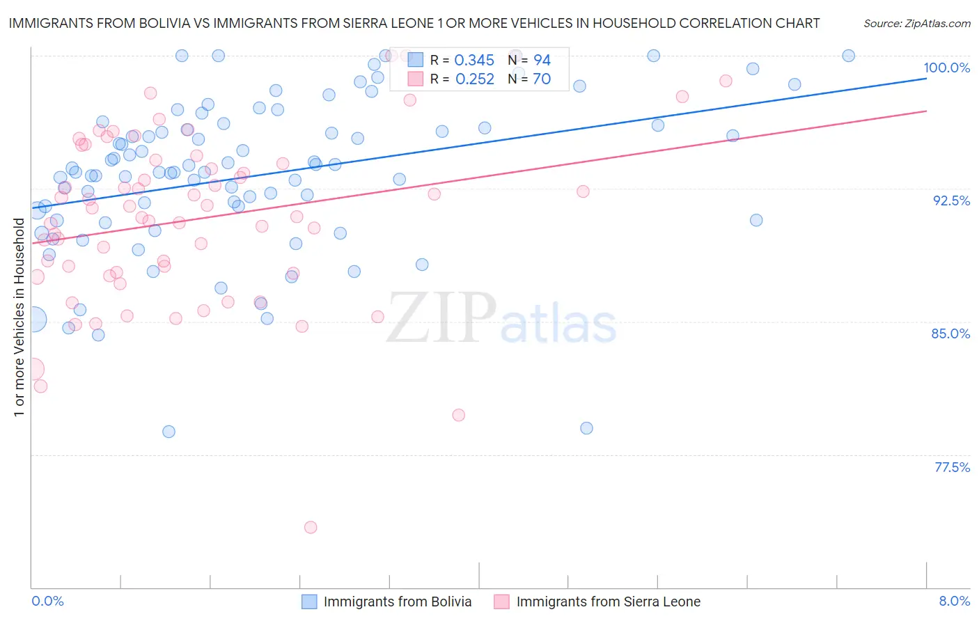 Immigrants from Bolivia vs Immigrants from Sierra Leone 1 or more Vehicles in Household