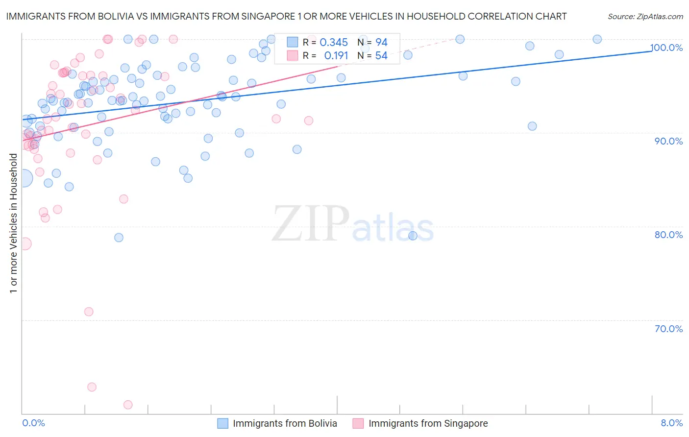 Immigrants from Bolivia vs Immigrants from Singapore 1 or more Vehicles in Household