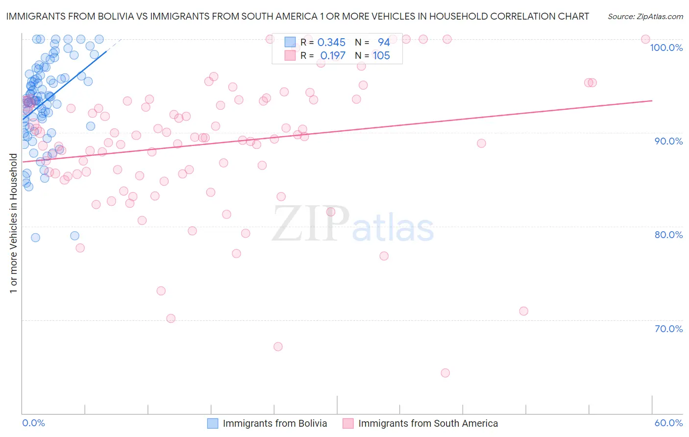 Immigrants from Bolivia vs Immigrants from South America 1 or more Vehicles in Household