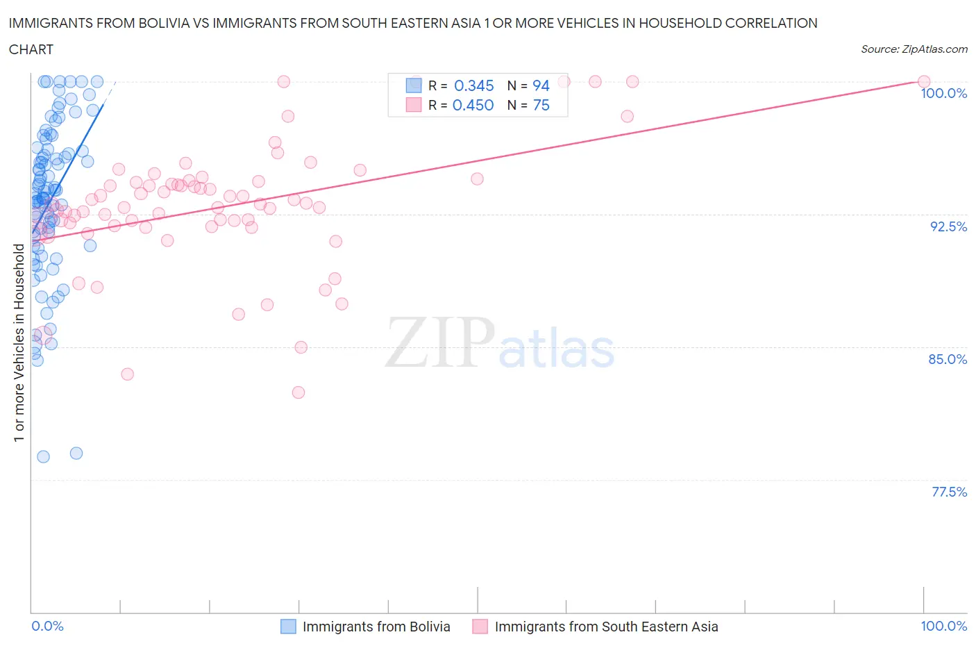 Immigrants from Bolivia vs Immigrants from South Eastern Asia 1 or more Vehicles in Household