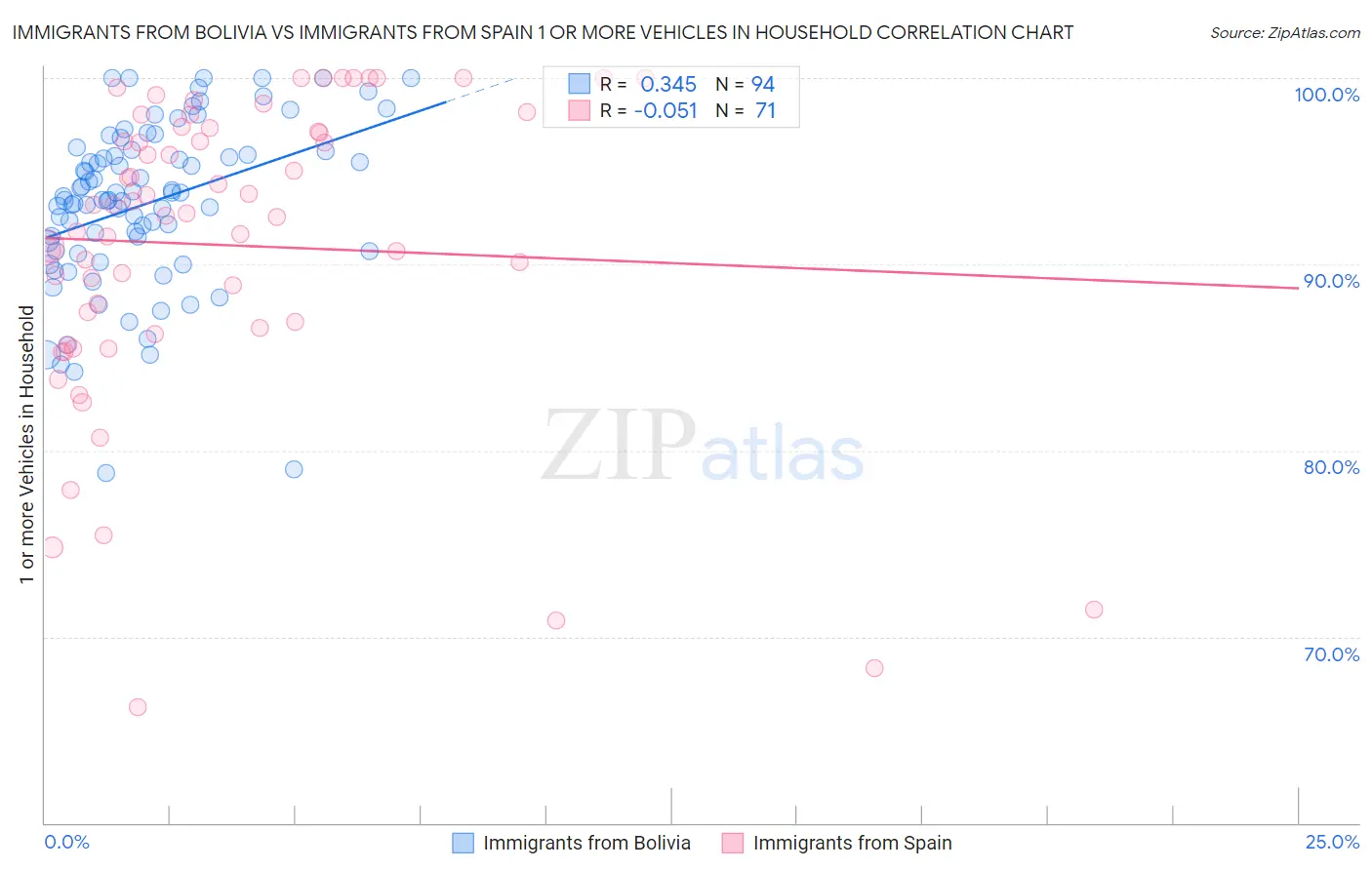 Immigrants from Bolivia vs Immigrants from Spain 1 or more Vehicles in Household