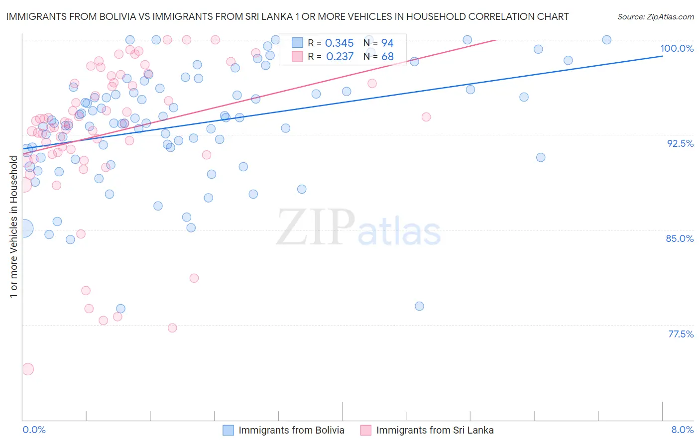 Immigrants from Bolivia vs Immigrants from Sri Lanka 1 or more Vehicles in Household