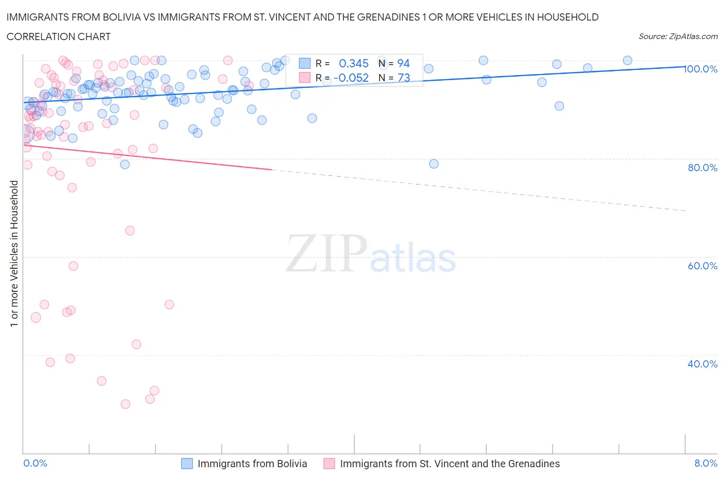 Immigrants from Bolivia vs Immigrants from St. Vincent and the Grenadines 1 or more Vehicles in Household