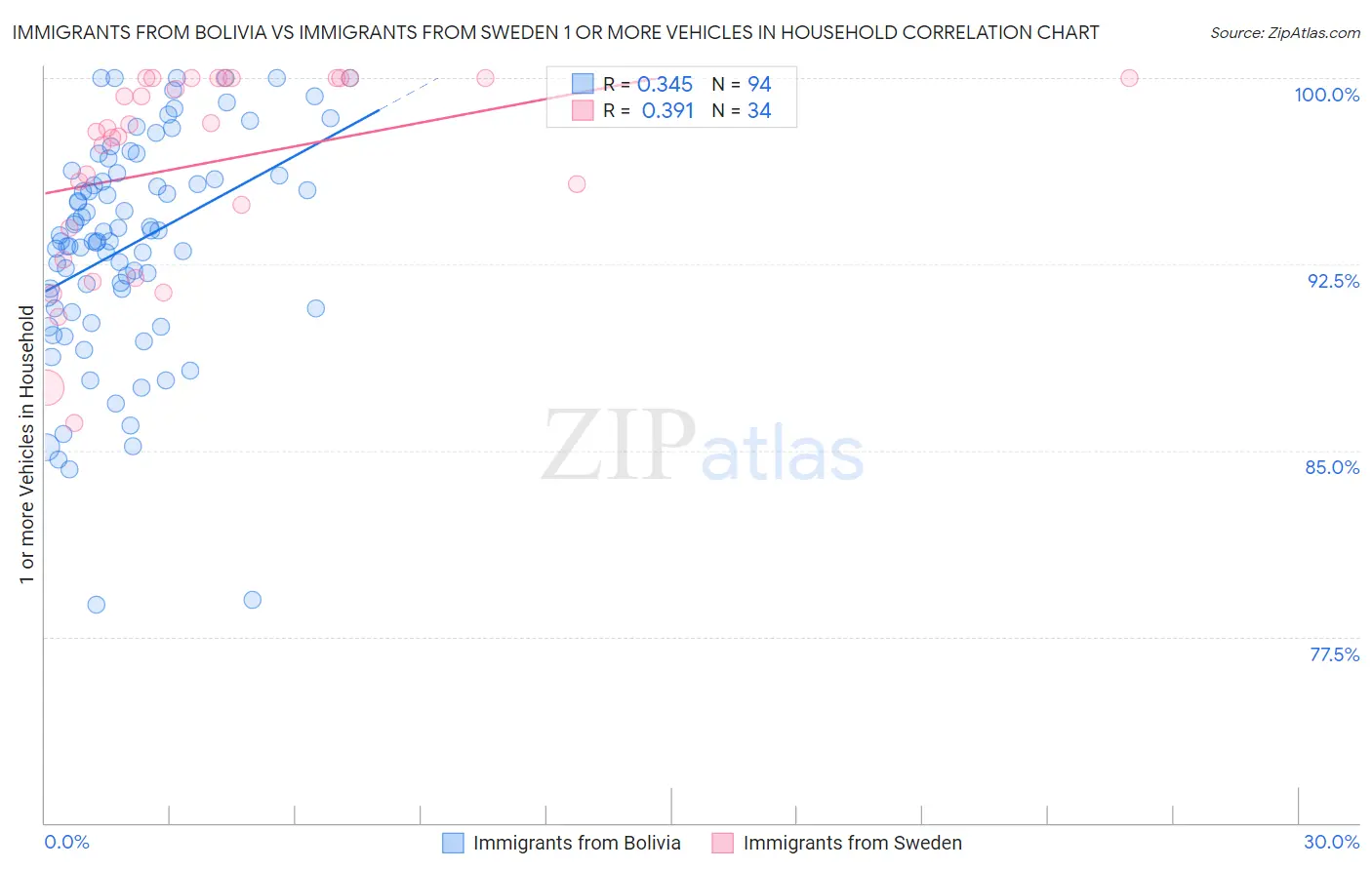 Immigrants from Bolivia vs Immigrants from Sweden 1 or more Vehicles in Household
