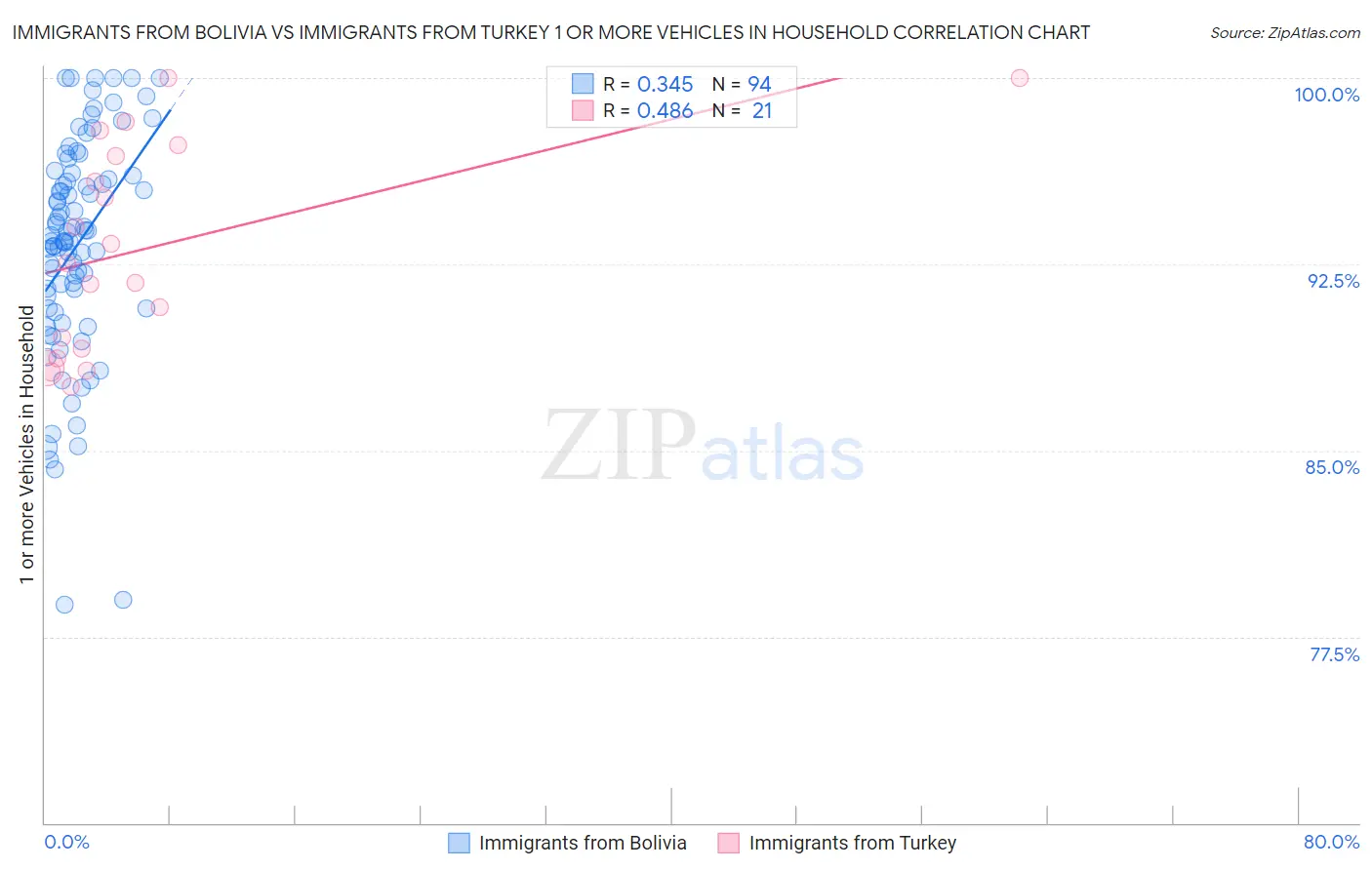 Immigrants from Bolivia vs Immigrants from Turkey 1 or more Vehicles in Household