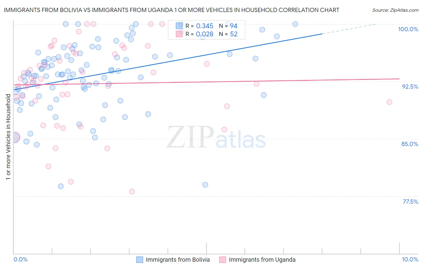 Immigrants from Bolivia vs Immigrants from Uganda 1 or more Vehicles in Household