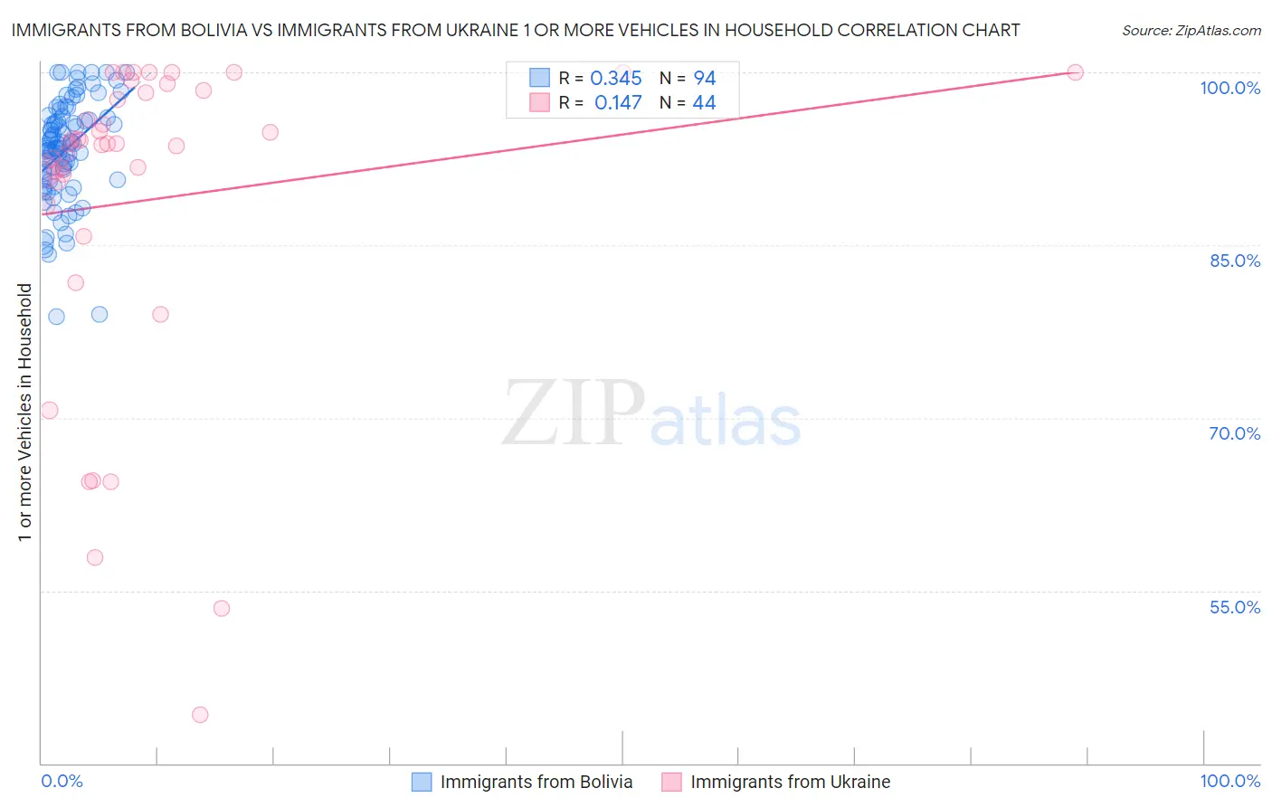 Immigrants from Bolivia vs Immigrants from Ukraine 1 or more Vehicles in Household