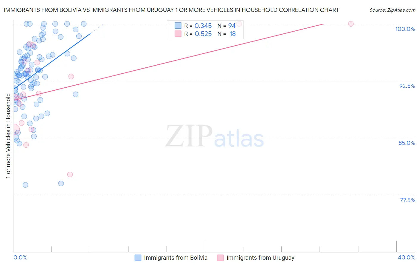Immigrants from Bolivia vs Immigrants from Uruguay 1 or more Vehicles in Household