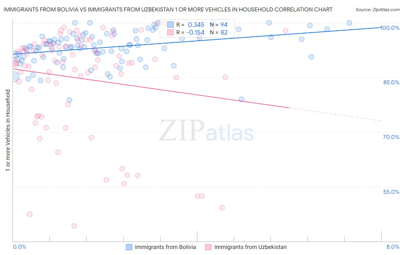 Immigrants from Bolivia vs Immigrants from Uzbekistan 1 or more Vehicles in Household