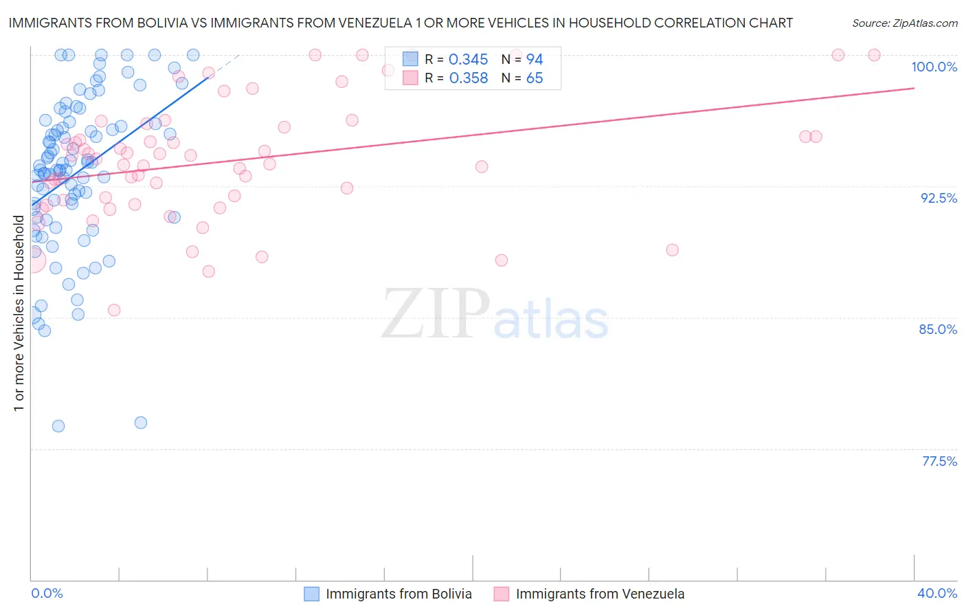 Immigrants from Bolivia vs Immigrants from Venezuela 1 or more Vehicles in Household