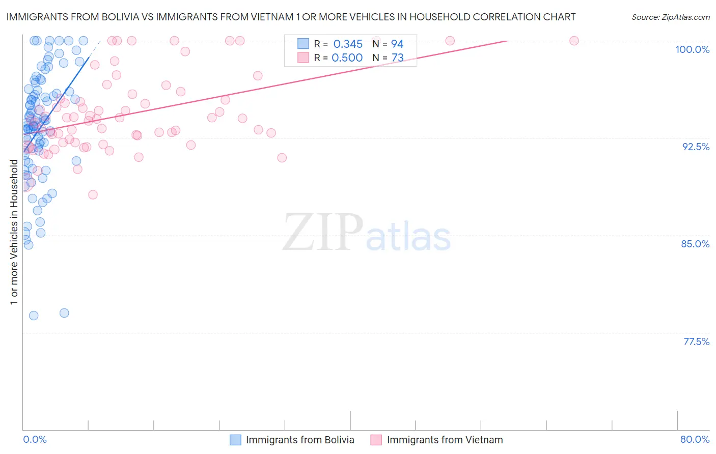 Immigrants from Bolivia vs Immigrants from Vietnam 1 or more Vehicles in Household