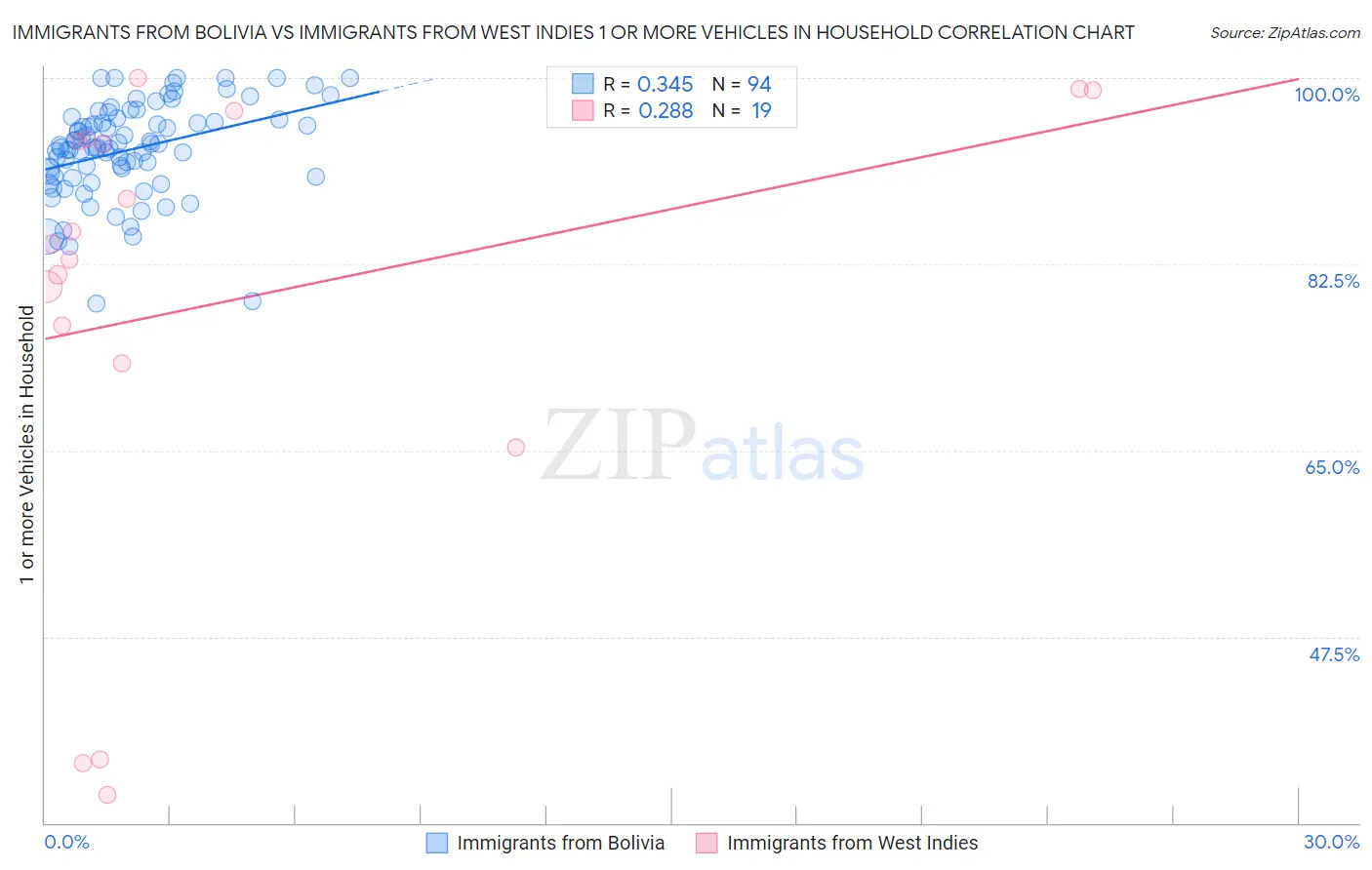 Immigrants from Bolivia vs Immigrants from West Indies 1 or more Vehicles in Household