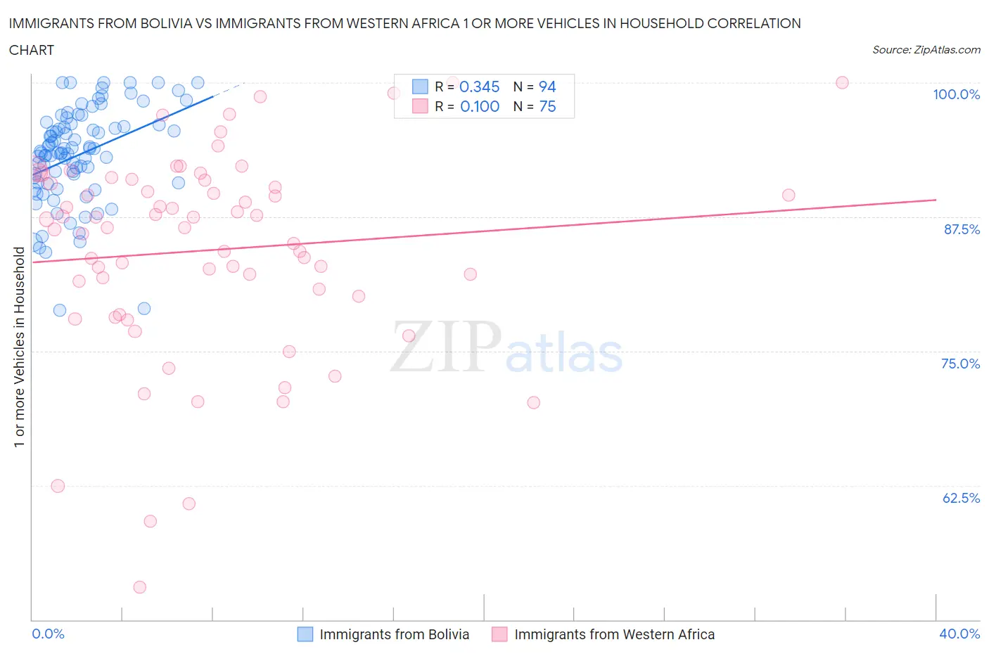 Immigrants from Bolivia vs Immigrants from Western Africa 1 or more Vehicles in Household