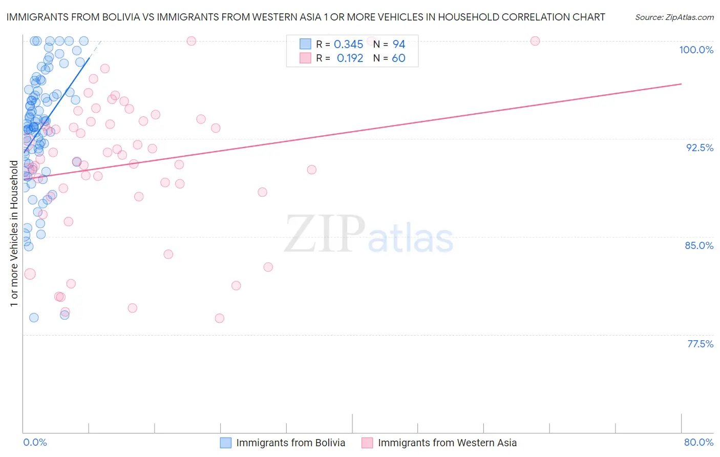 Immigrants from Bolivia vs Immigrants from Western Asia 1 or more Vehicles in Household