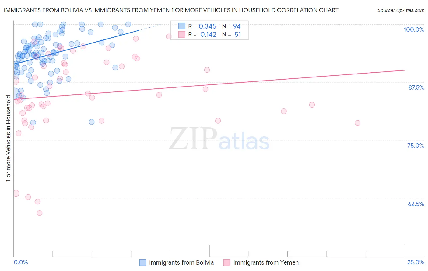 Immigrants from Bolivia vs Immigrants from Yemen 1 or more Vehicles in Household