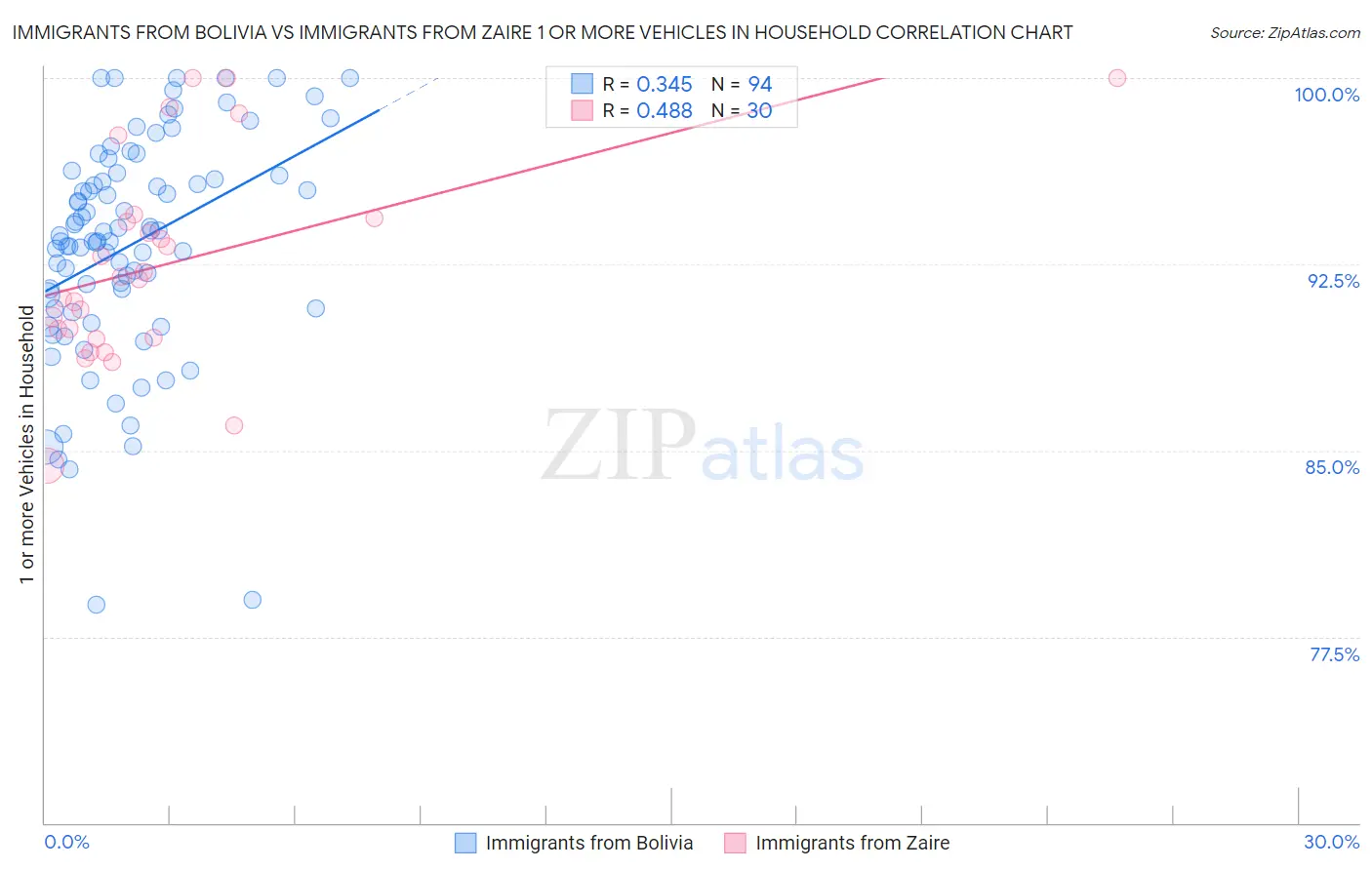 Immigrants from Bolivia vs Immigrants from Zaire 1 or more Vehicles in Household