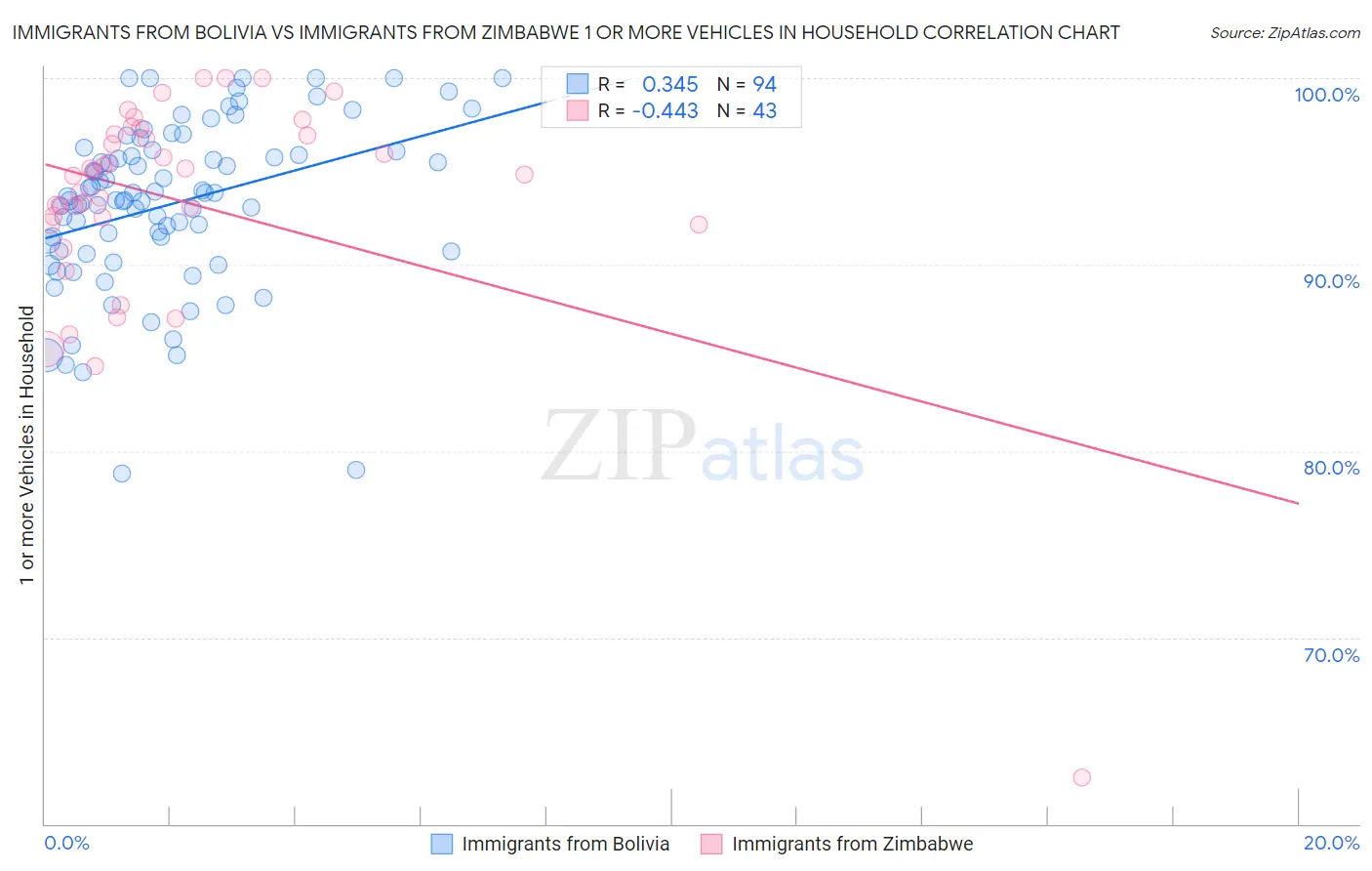 Immigrants from Bolivia vs Immigrants from Zimbabwe 1 or more Vehicles in Household