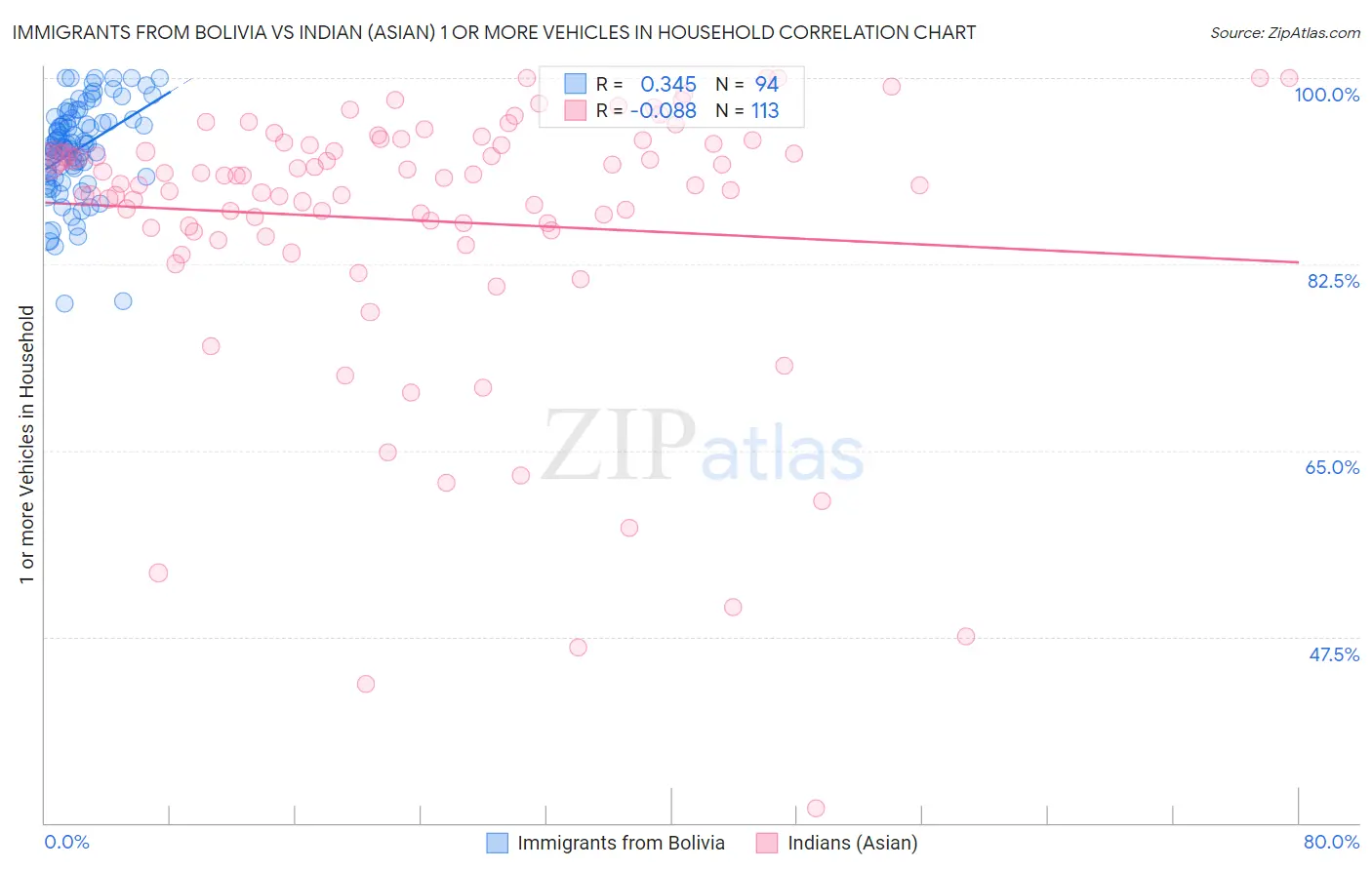 Immigrants from Bolivia vs Indian (Asian) 1 or more Vehicles in Household